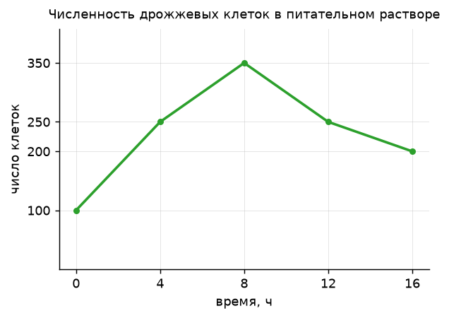 Иллюстрация к заданию 4 ОГЭ по биологии: график