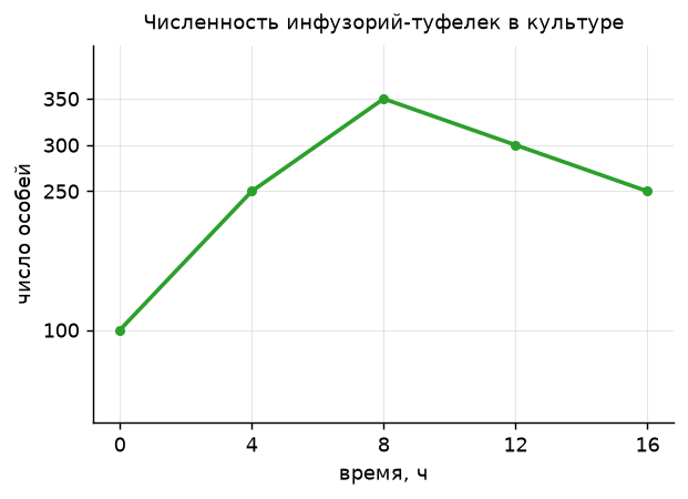 Иллюстрация к заданию 4 ОГЭ по биологии: график