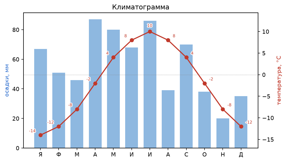 Иллюстрация к заданию 18 ОГЭ по географии: климатограмма