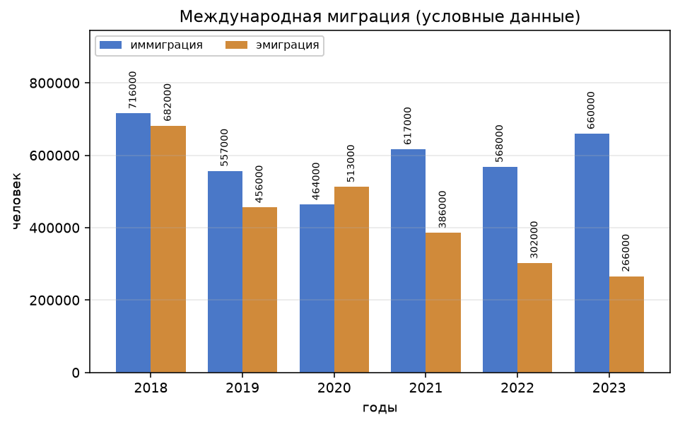 Иллюстрация к заданию 23 ОГЭ по географии: диаграмма