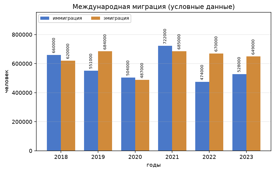 Иллюстрация к заданию 24 ОГЭ по географии: диаграмма