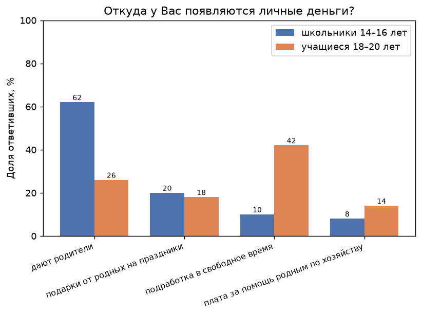 Иллюстрация к заданию 12 ОГЭ по обществознанию: диаграмма